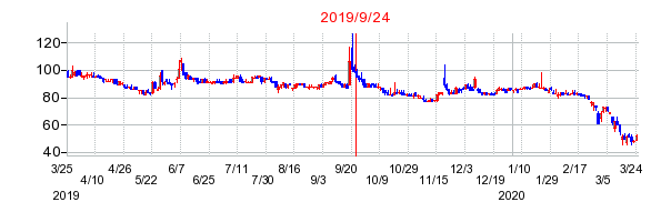 2019年9月24日 16:15前後のの株価チャート